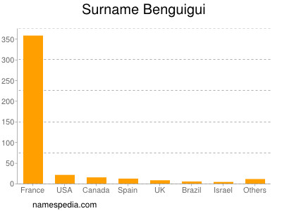 Familiennamen Benguigui