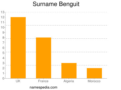 Familiennamen Benguit