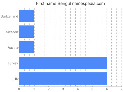 Given name Bengul