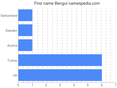 Vornamen Bengul
