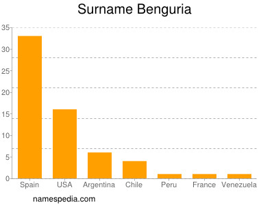 Familiennamen Benguria