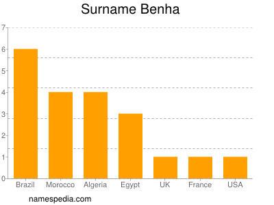 Familiennamen Benha