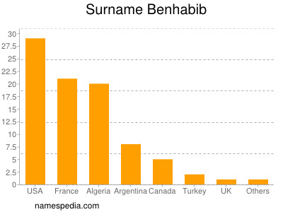 Surname Benhabib