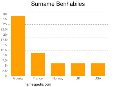 Familiennamen Benhabiles