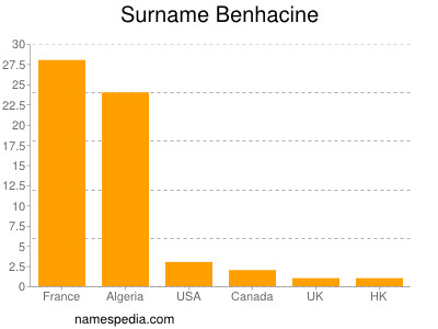 Familiennamen Benhacine