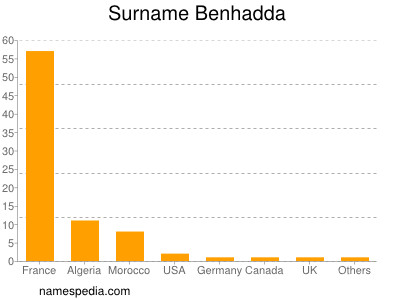 Familiennamen Benhadda