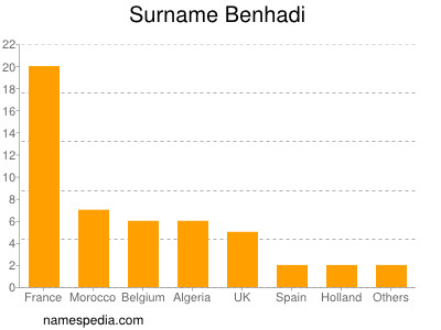Familiennamen Benhadi