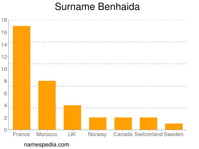 Familiennamen Benhaida