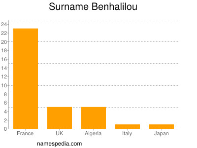 Familiennamen Benhalilou