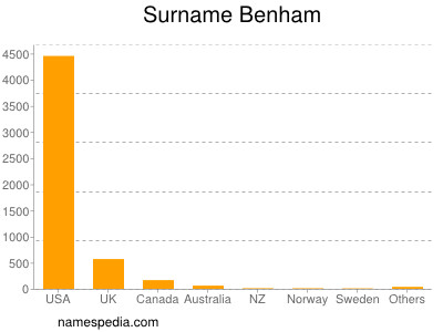 Familiennamen Benham