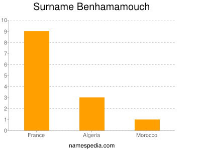 Familiennamen Benhamamouch