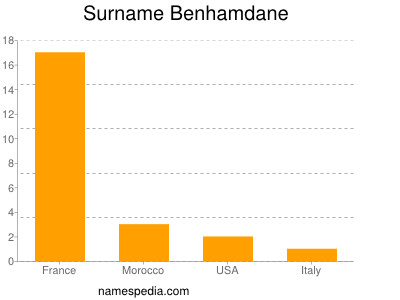 Familiennamen Benhamdane