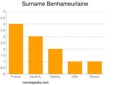 Familiennamen Benhameurlaine