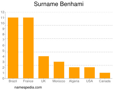 Familiennamen Benhami