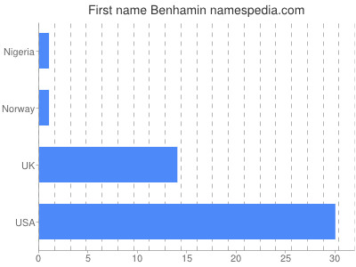 Vornamen Benhamin
