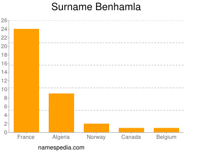 Surname Benhamla