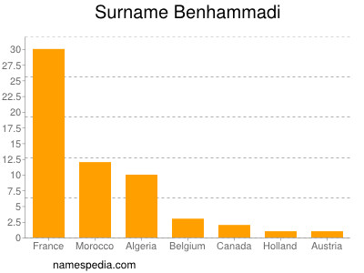 nom Benhammadi