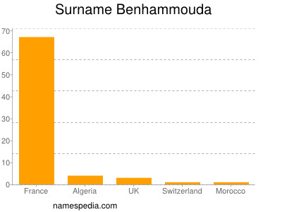 Familiennamen Benhammouda