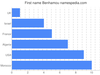 Given name Benhamou