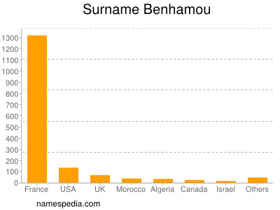 Familiennamen Benhamou