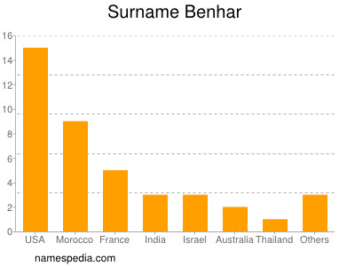 Familiennamen Benhar