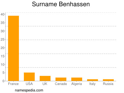 Familiennamen Benhassen