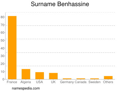 Familiennamen Benhassine