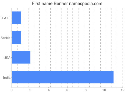 prenom Benher