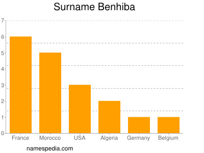 Familiennamen Benhiba