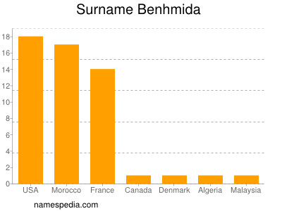 Familiennamen Benhmida