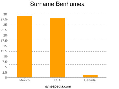 Familiennamen Benhumea