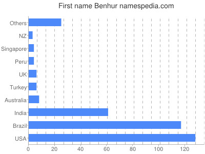 Given name Benhur