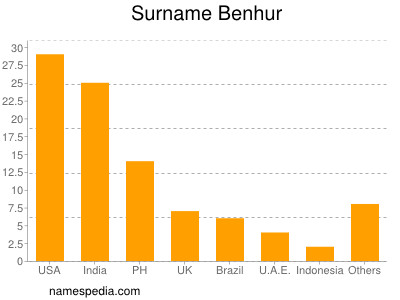 Familiennamen Benhur