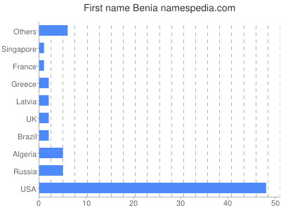 Vornamen Benia