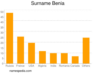 Familiennamen Benia