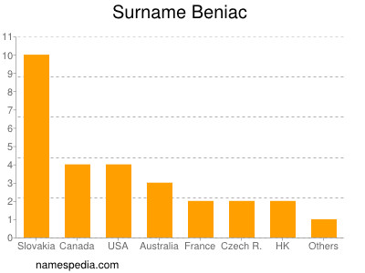 Familiennamen Beniac