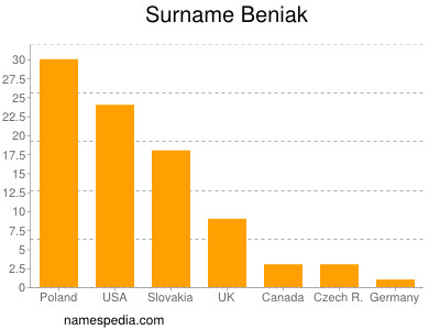Familiennamen Beniak