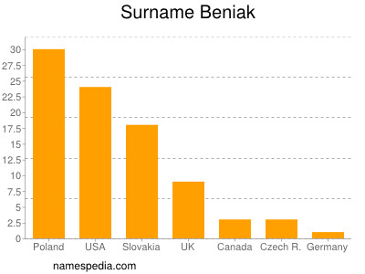 Surname Beniak