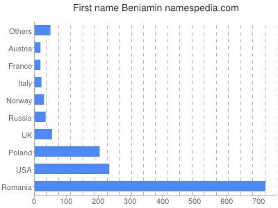 Given name Beniamin