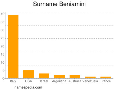 Familiennamen Beniamini