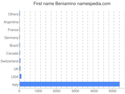 prenom Beniamino