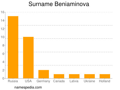 Familiennamen Beniaminova