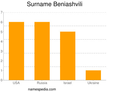 Familiennamen Beniashvili