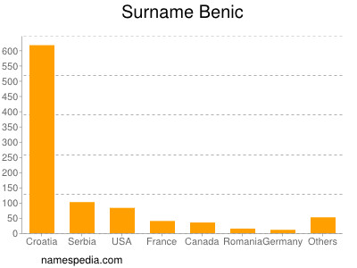 nom Benic