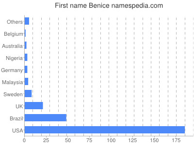 Given name Benice
