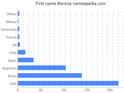 prenom Benicia