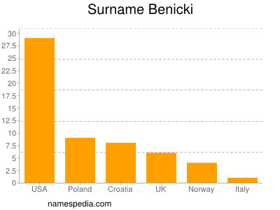 Surname Benicki