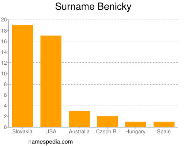 Familiennamen Benicky