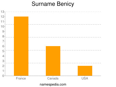 Familiennamen Benicy