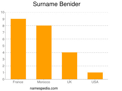 Familiennamen Benider